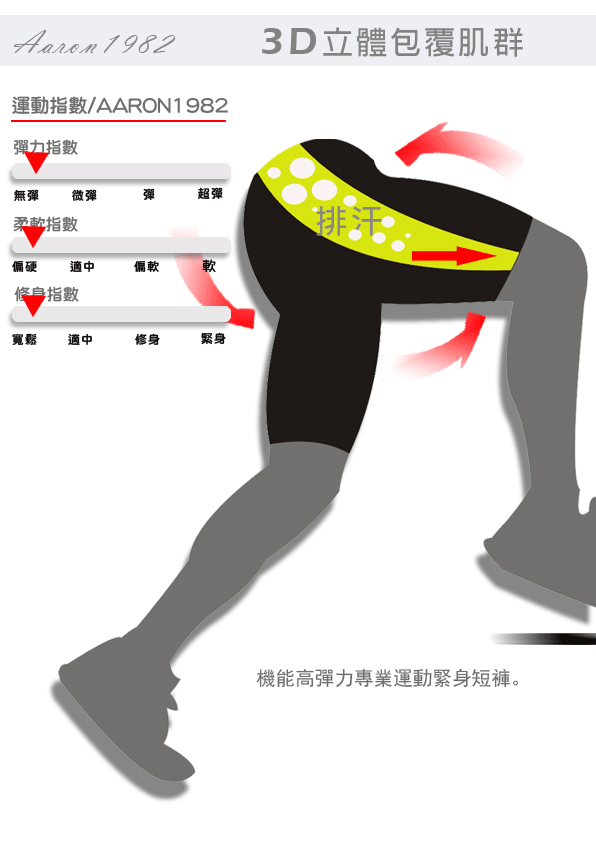 1982運動指數/AARON1982力指數3D立體包覆肌群無彈微彈彈超彈柔軟指數排汗偏硬適中偏軟軟修身指數寬適中修身緊身機能高彈力專業運動緊身短褲。